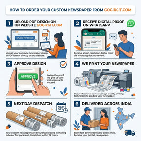 How to order custom newspaper printing from Gogirgit — upload PDF, receive WhatsApp proof, approve design, print, next day dispatch, delivered across India