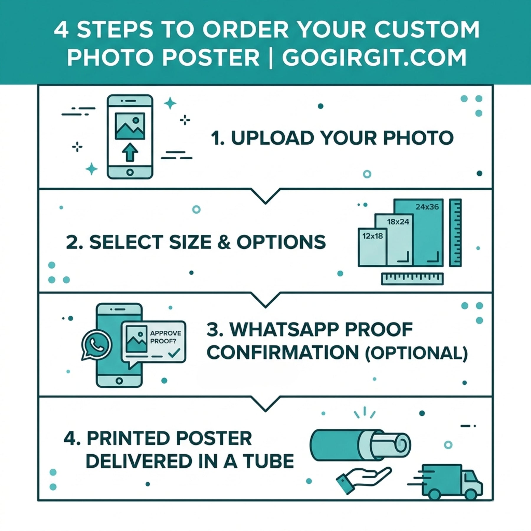 4 steps to order custom photo poster online — upload photo, select size, WhatsApp proof confirmation, delivered in tube — Gogirgit.com