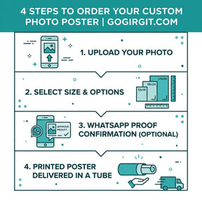 4 steps to order custom photo poster online — upload photo, select size, WhatsApp proof confirmation, delivered in tube — Gogirgit.com